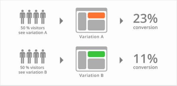 AB Testing AB Testing: optimizing your content for targeted traffic & target keywords, user scrolls & core web vitals avoid keyword stuffing.